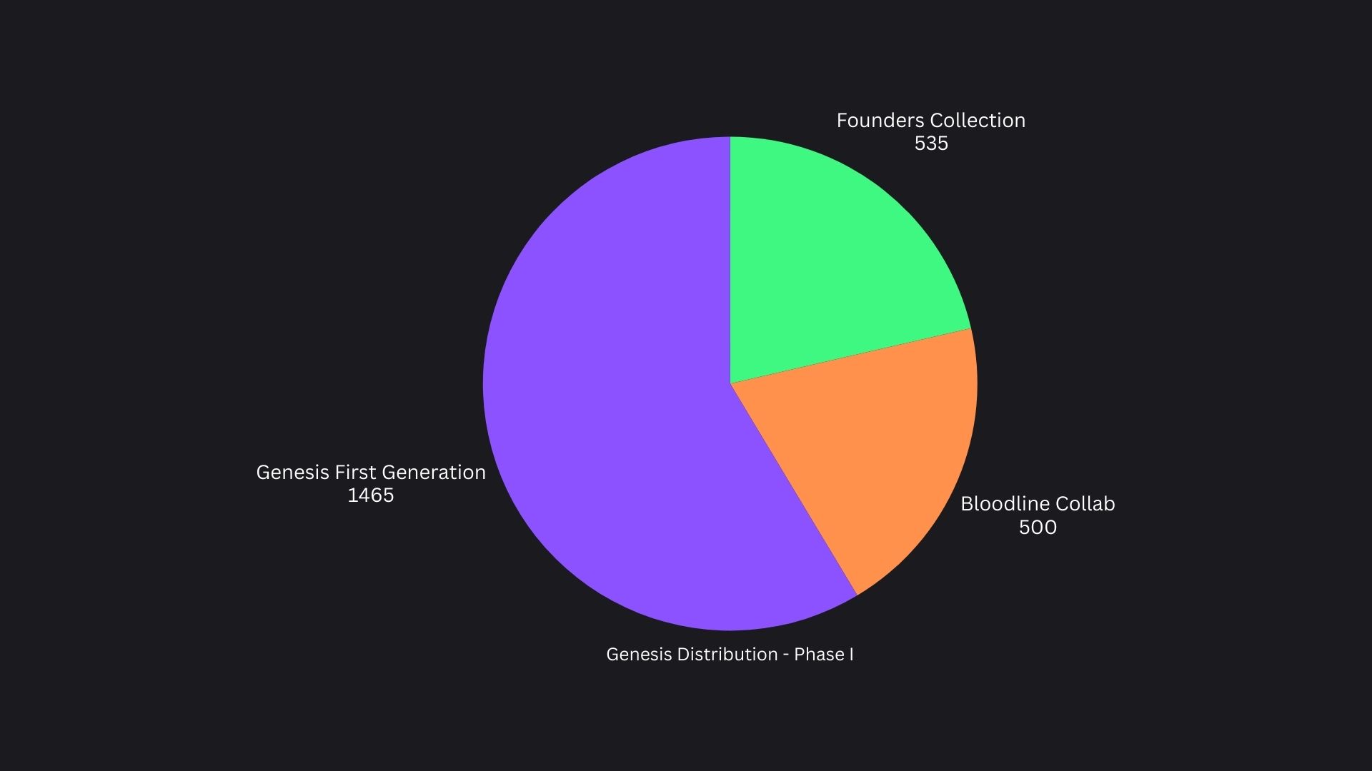 Pie Chart: First-Gen Mint Breakdown