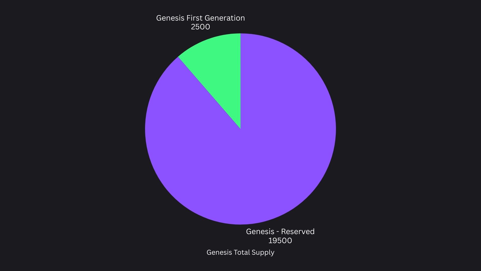 Pie Chart: Total Supply Breakdown